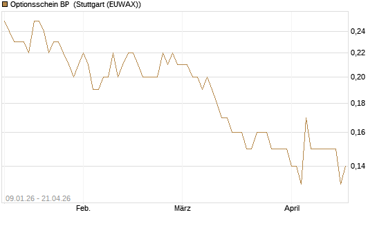 Optionsschein BP [Goldman Sachs Bank Europe SE] Chart