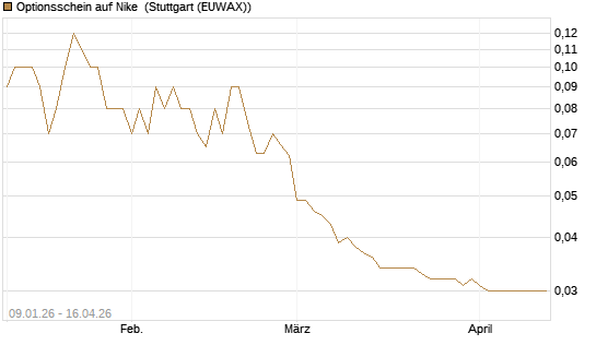 Optionsschein auf Nike [Goldman Sachs Bank Europe SE] Chart