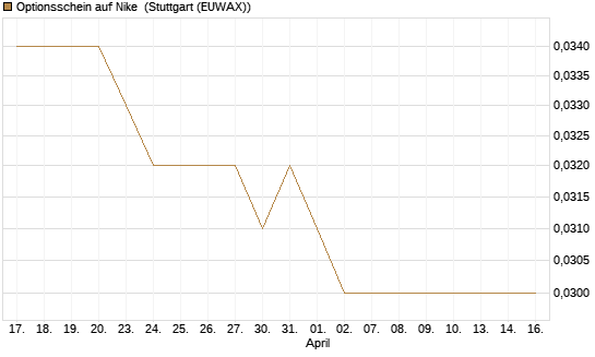 Optionsschein auf Nike [Goldman Sachs Bank Europe SE] Chart