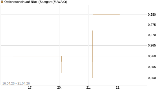 Optionsschein auf Nike [Goldman Sachs Bank Europe SE] Chart