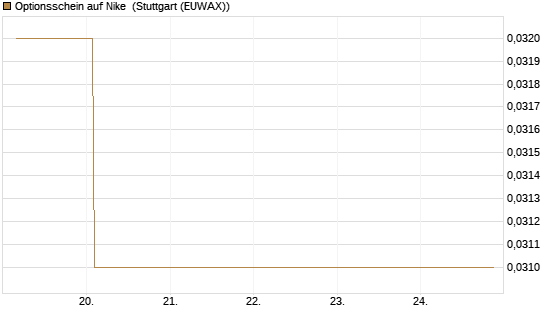 Optionsschein auf Nike [Goldman Sachs Bank Europe SE] Chart