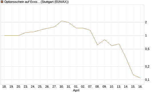 Optionsschein auf Exxon Mobil [Goldman Sachs Bank Europe SE] Chart