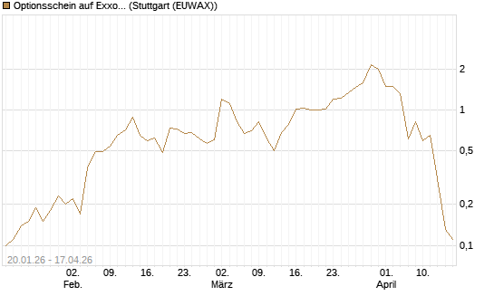 Optionsschein auf Exxon Mobil [Goldman Sachs Bank Europe SE] Chart