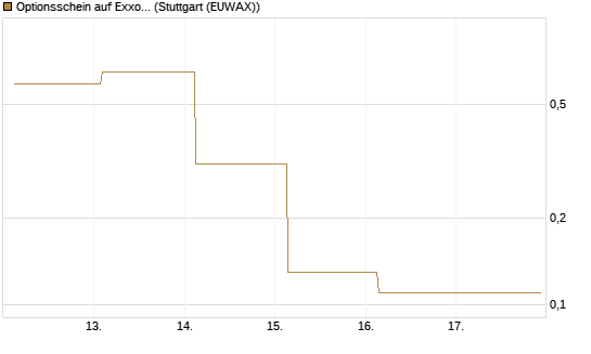 Optionsschein auf Exxon Mobil [Goldman Sachs Bank Europe SE] Chart