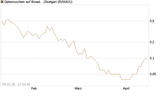 Optionsschein auf Broadcom [Goldman Sachs Bank Europe SE] Chart