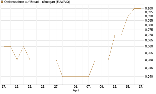 Optionsschein auf Broadcom [Goldman Sachs Bank Europe SE] Chart