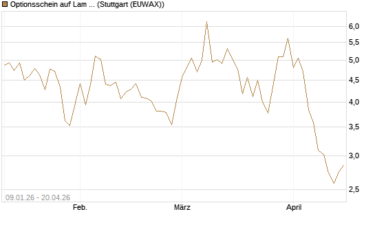 Optionsschein auf Lam Research [Goldman Sachs Bank Europe SE] Chart