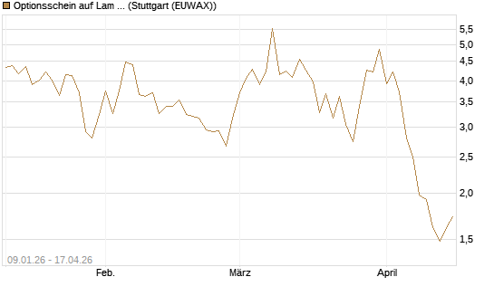Optionsschein auf Lam Research [Goldman Sachs Bank Europe SE] Chart