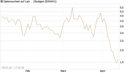 Optionsschein auf Lam Research [Goldman Sachs Bank Europe SE] Chart