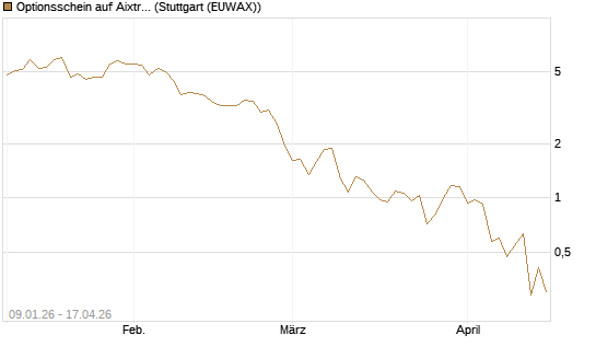 Optionsschein auf Aixtron [Goldman Sachs Bank Europe SE] Chart