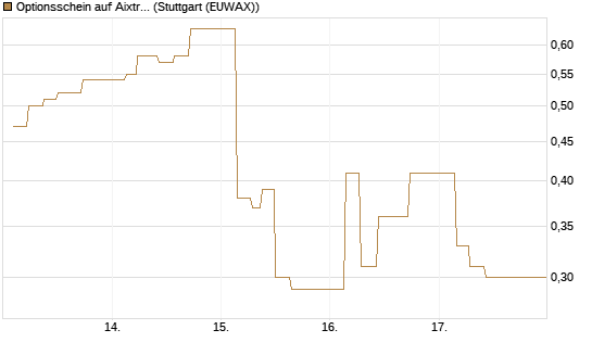 Optionsschein auf Aixtron [Goldman Sachs Bank Europe SE] Chart