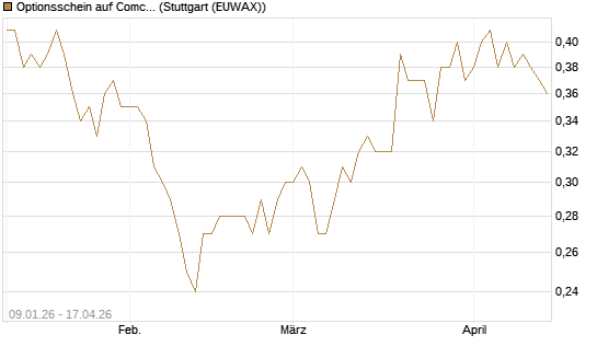 Optionsschein auf Comcast [Goldman Sachs Bank Europe SE] Chart