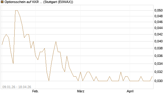 Optionsschein auf KKR & Co. [Goldman Sachs Bank Europe SE] Chart