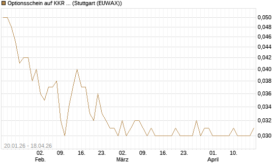 Optionsschein auf KKR & Co. [Goldman Sachs Bank Europe SE] Chart