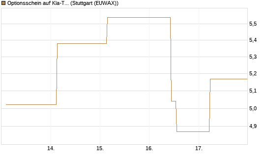 Optionsschein auf Kla-Tencor [Goldman Sachs Bank Europe SE] Chart
