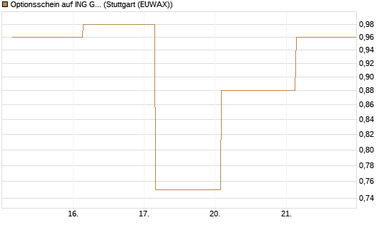 Optionsschein auf ING Groep [Goldman Sachs Bank Europe SE] Chart