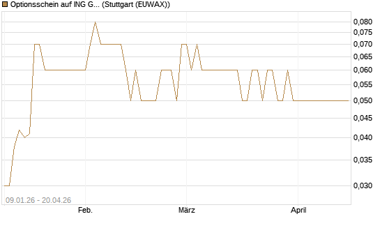 Optionsschein auf ING Groep [Goldman Sachs Bank Europe SE] Chart