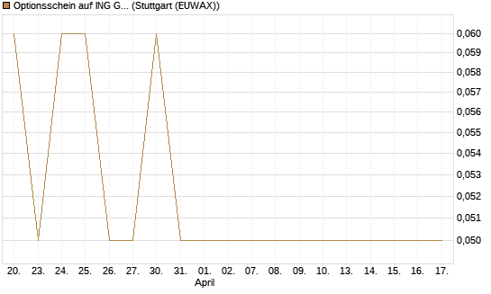 Optionsschein auf ING Groep [Goldman Sachs Bank Europe SE] Chart