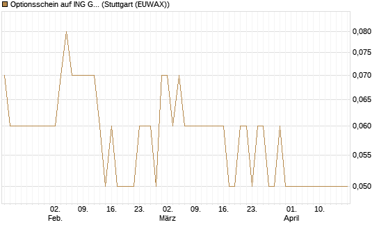 Optionsschein auf ING Groep [Goldman Sachs Bank Europe SE] Chart