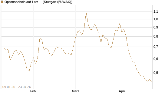 Optionsschein auf Lam Research [Goldman Sachs Bank Europe SE] Chart