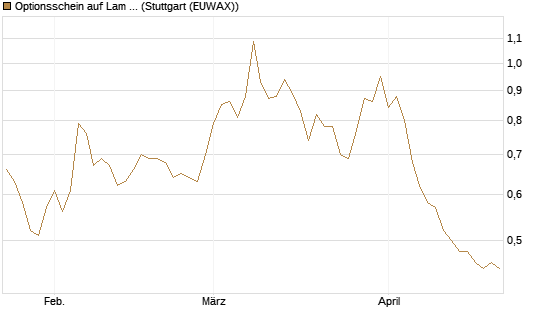 Optionsschein auf Lam Research [Goldman Sachs Bank Europe SE] Chart