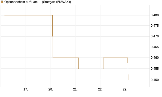 Optionsschein auf Lam Research [Goldman Sachs Bank Europe SE] Chart