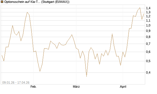 Optionsschein auf Kla-Tencor [Goldman Sachs Bank Europe SE] Chart