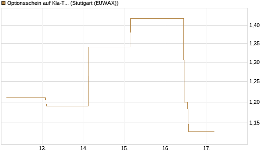 Optionsschein auf Kla-Tencor [Goldman Sachs Bank Europe SE] Chart