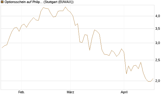 Optionsschein auf Philip Morris [Goldman Sachs Bank Europe SE] Chart