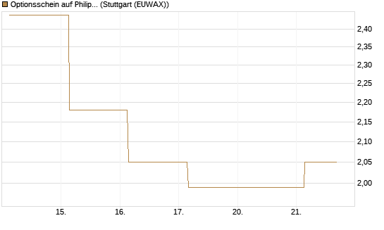 Optionsschein auf Philip Morris [Goldman Sachs Bank Europe SE] Chart