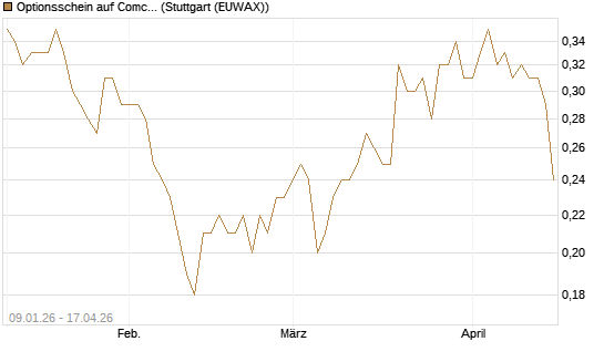Optionsschein auf Comcast [Goldman Sachs Bank Europe SE] Chart