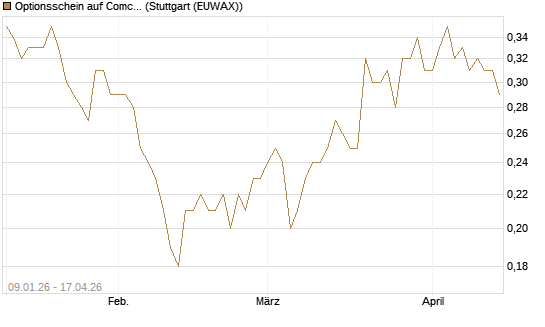 Optionsschein auf Comcast [Goldman Sachs Bank Europe SE] Chart