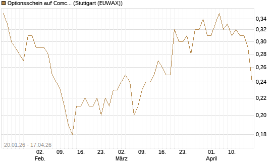 Optionsschein auf Comcast [Goldman Sachs Bank Europe SE] Chart