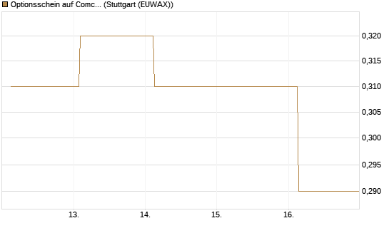 Optionsschein auf Comcast [Goldman Sachs Bank Europe SE] Chart