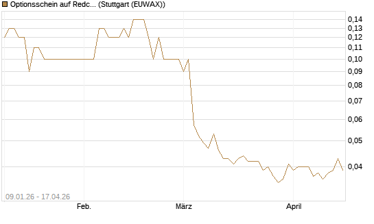 Optionsschein auf Redcare Pharmacy N.V.  [Goldman Sachs Bank Europe SE] Chart