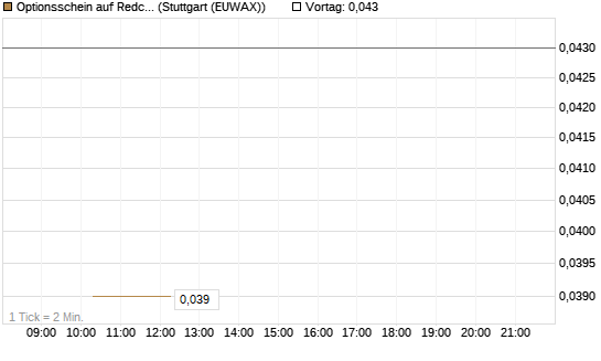 Optionsschein auf Redcare Pharmacy N.V.  [Goldman Sachs Bank Europe SE] Chart