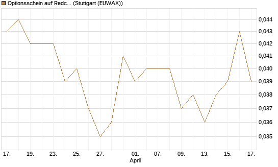 Optionsschein auf Redcare Pharmacy N.V.  [Goldman Sachs Bank Europe SE] Chart