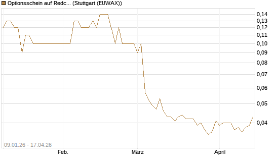 Optionsschein auf Redcare Pharmacy N.V.  [Goldman Sachs Bank Europe SE] Chart