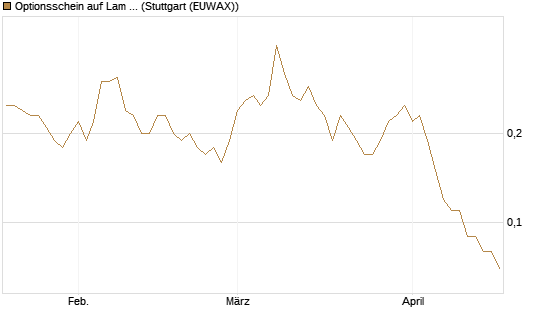 Optionsschein auf Lam Research [Goldman Sachs Bank Europe SE] Chart