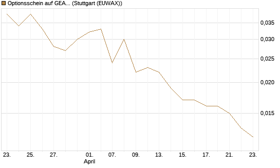 Optionsschein auf GEA Group [Goldman Sachs Bank Europe SE] Chart