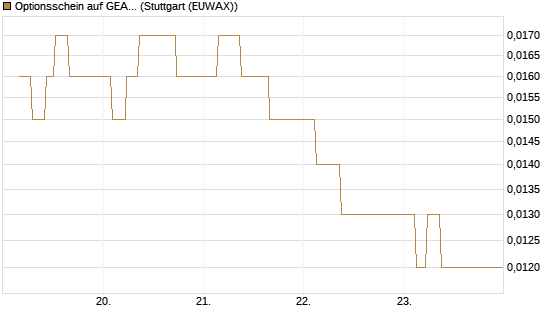 Optionsschein auf GEA Group [Goldman Sachs Bank Europe SE] Chart