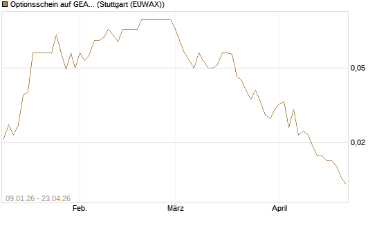 Optionsschein auf GEA Group [Goldman Sachs Bank Europe SE] Chart