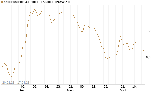 Optionsschein auf PepsiCo [Goldman Sachs Bank Europe SE] Chart