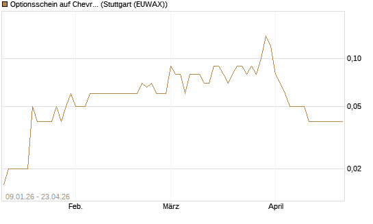Optionsschein auf Chevron [Goldman Sachs Bank Europe SE] Chart