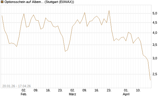Optionsschein auf Albemarle [Goldman Sachs Bank Europe SE] Chart
