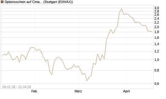 Optionsschein auf Cintas [Goldman Sachs Bank Europe SE] Chart
