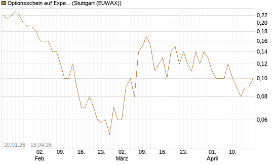 Optionsschein auf Expedia Group [Goldman Sachs Bank Europe SE] Chart