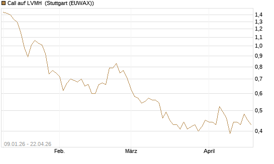 Call auf LVMH [UniCredit Bank GmbH] Chart