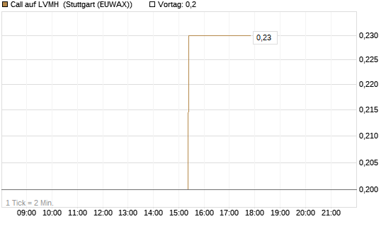 Call auf LVMH [UniCredit Bank GmbH] Chart