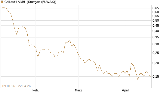 Call auf LVMH [UniCredit Bank GmbH] Chart